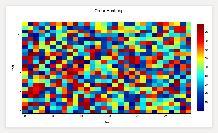 Heatmap – poor example