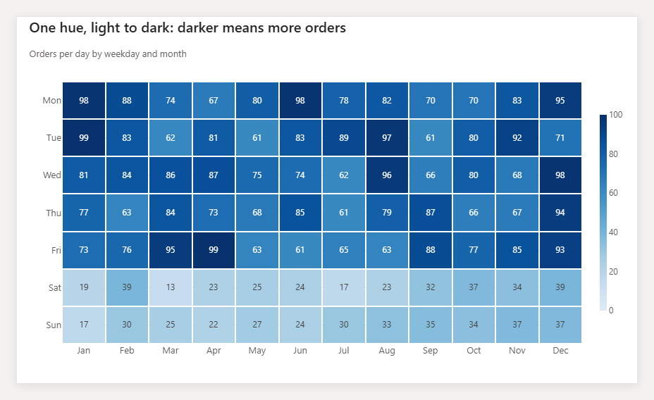 Heatmap with sequential colors - good example