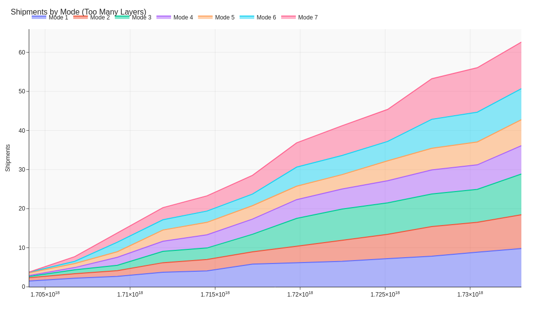 Area Chart – poor example