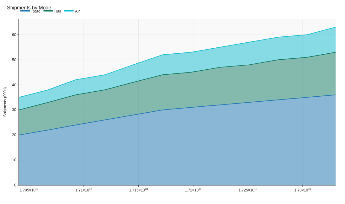 Area Chart – good example