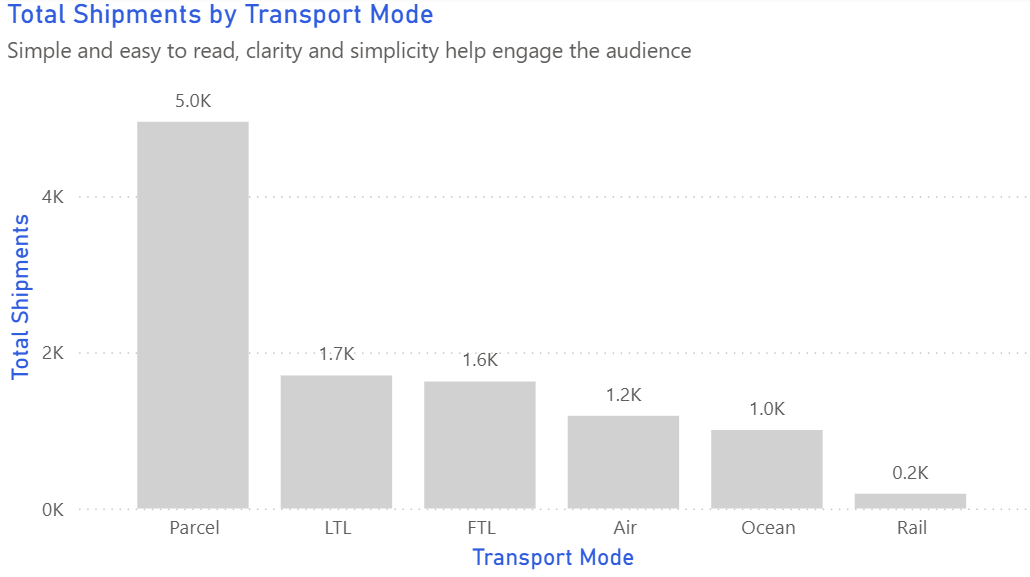 Bar / Column Chart – good example