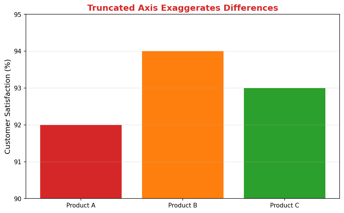 Bar chart with truncated axis