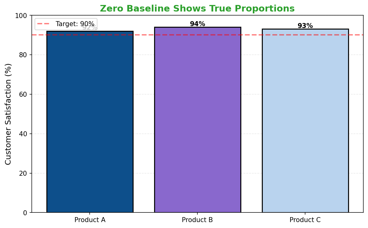 Bar chart with zero baseline - good example