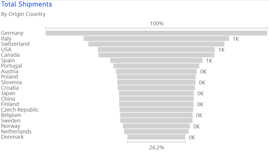 Poorly designed funnel chart with unclear stages