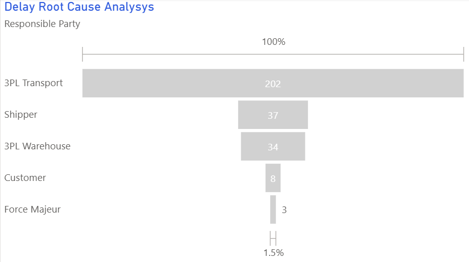 Clean funnel showing clear conversion stages with percentages