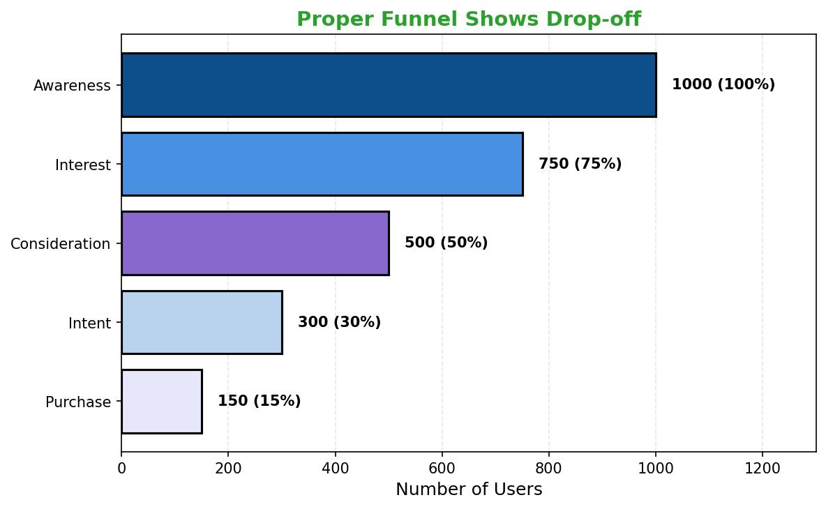 Proper funnel chart - good example