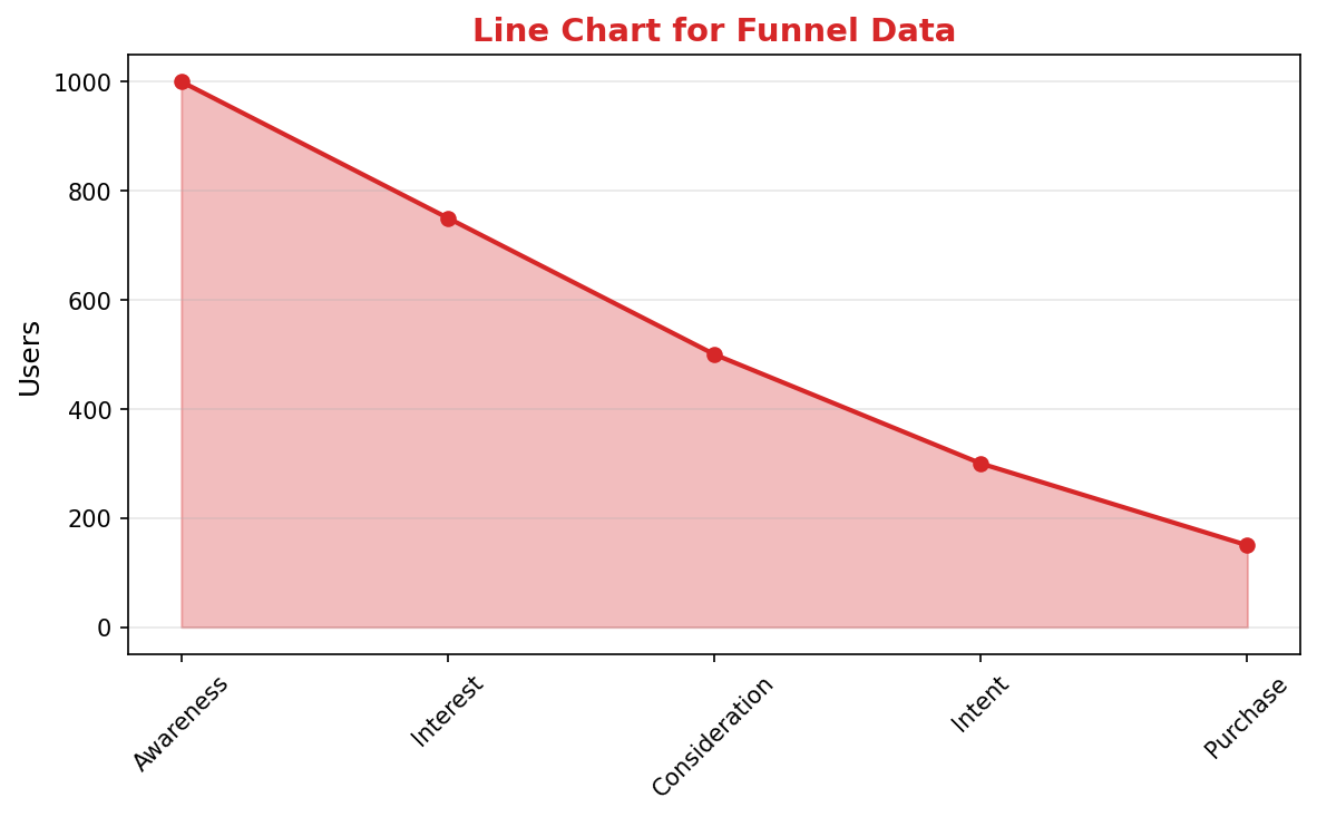 Funnel data shown as line chart