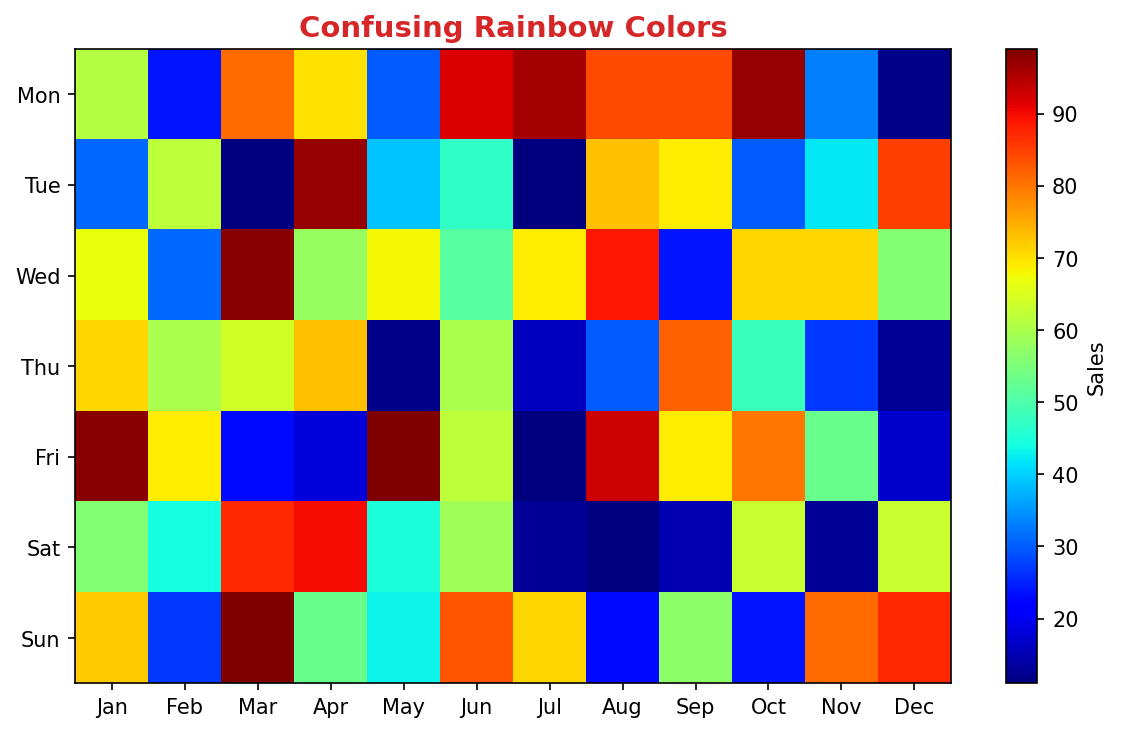 Heatmap with rainbow colors