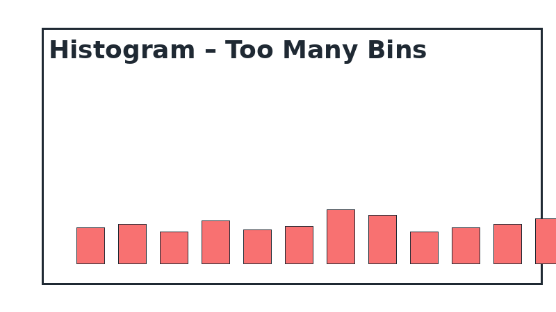 Histogram – poor example