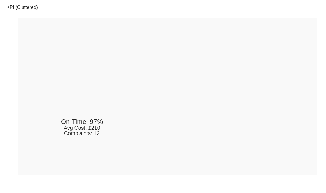 KPI Card – poor example