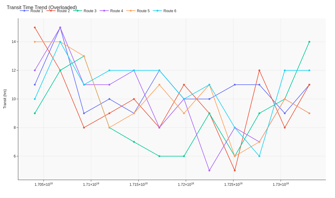 Line chart with poor design
