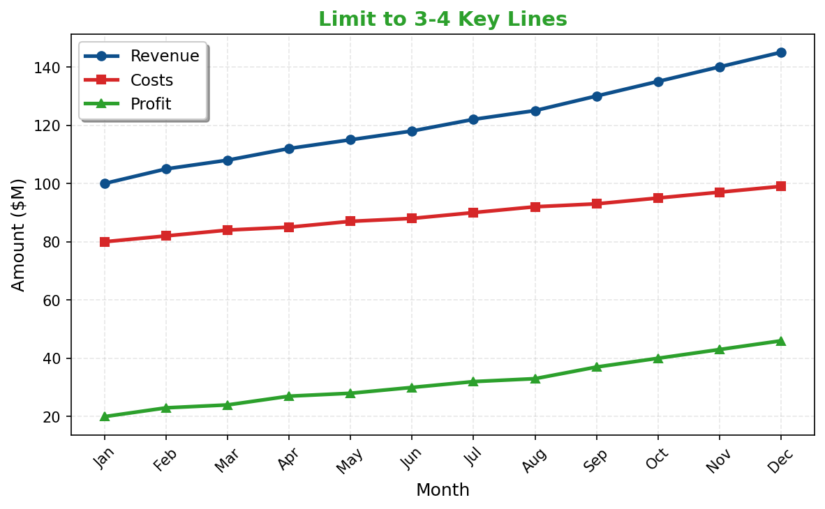 Line chart with 3-4 focused lines - good example
