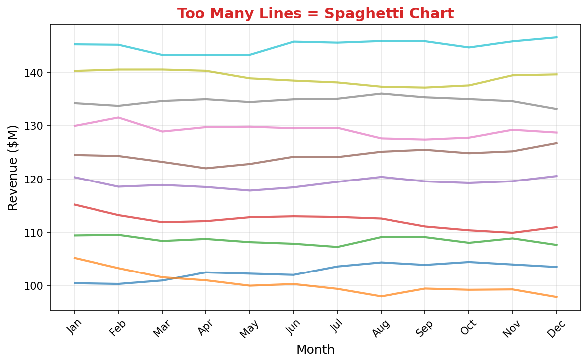 Line chart with too many lines