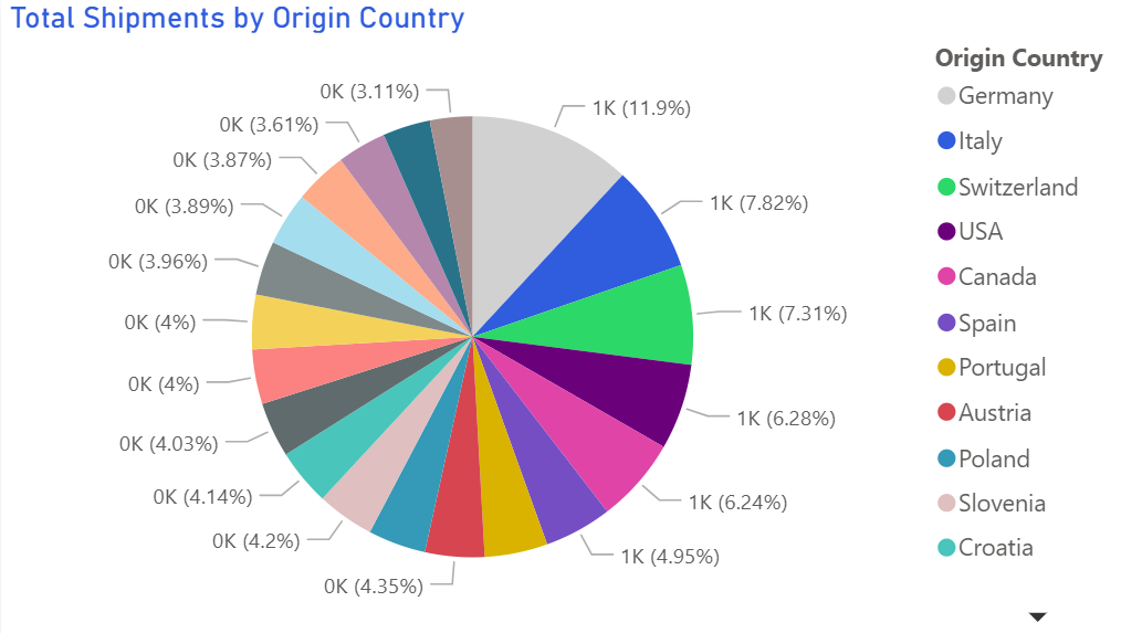 Pie / Donut Chart – poor example