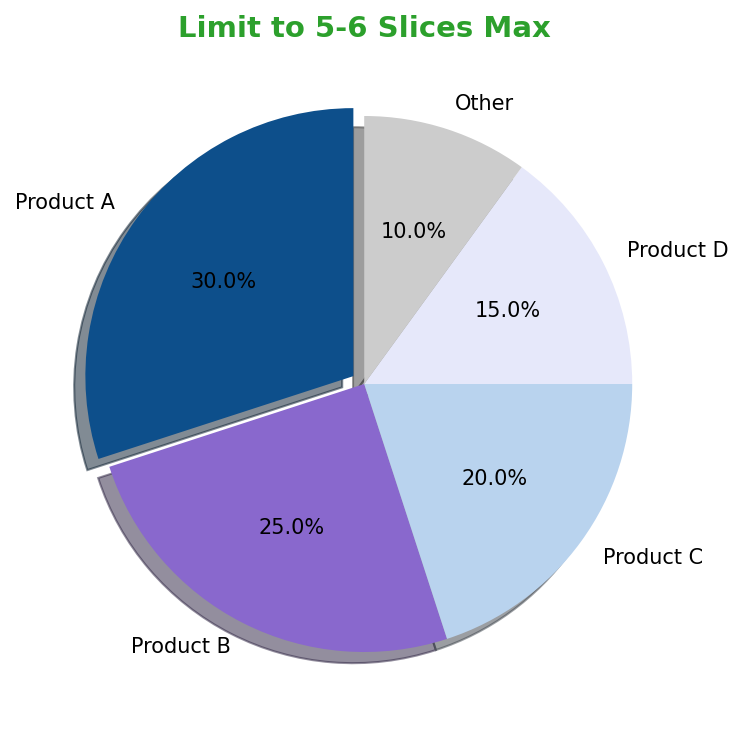 Pie chart with 5 slices - good example
