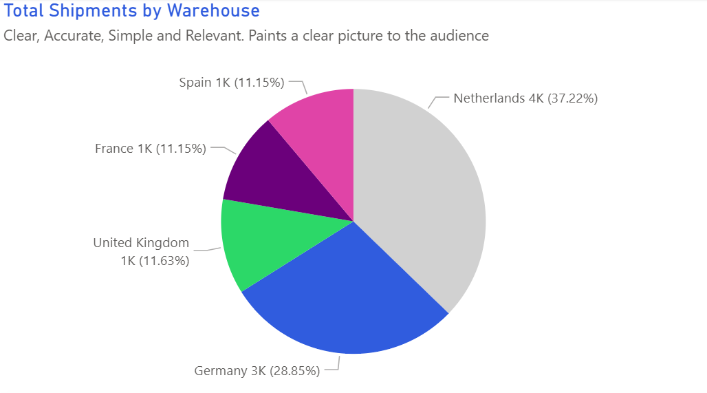 Pie / Donut Chart – good example