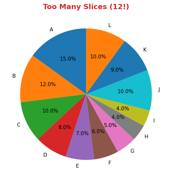 Pie chart with too many slices - bad example