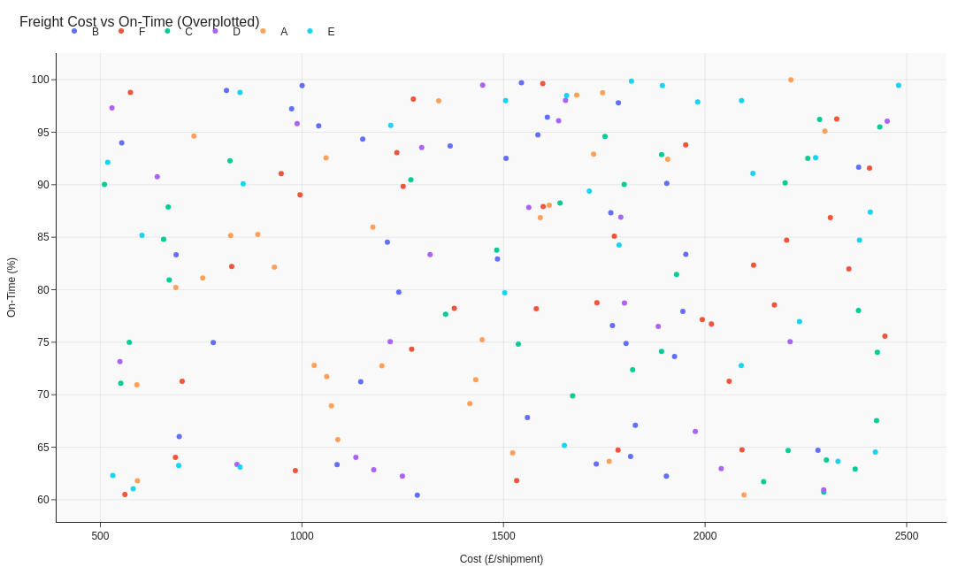 Scatter plot with poor design