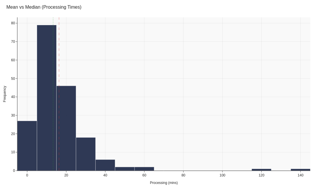 Skewed distribution with mean and median lines
