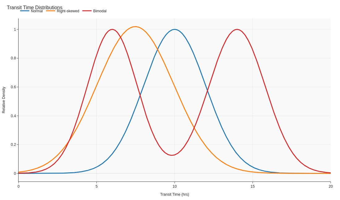 Multiple distribution curves