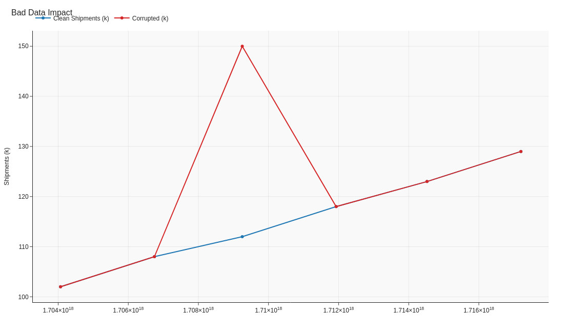 Bar chart comparing clean and corrupted data