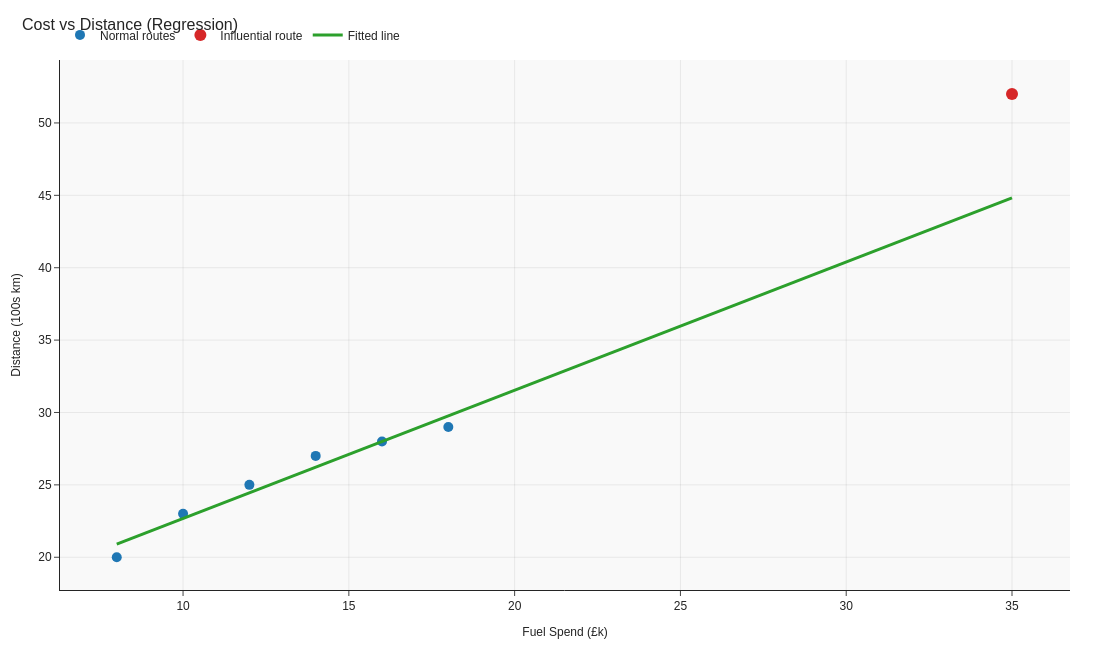 Scatter with regression line and highlighted residual