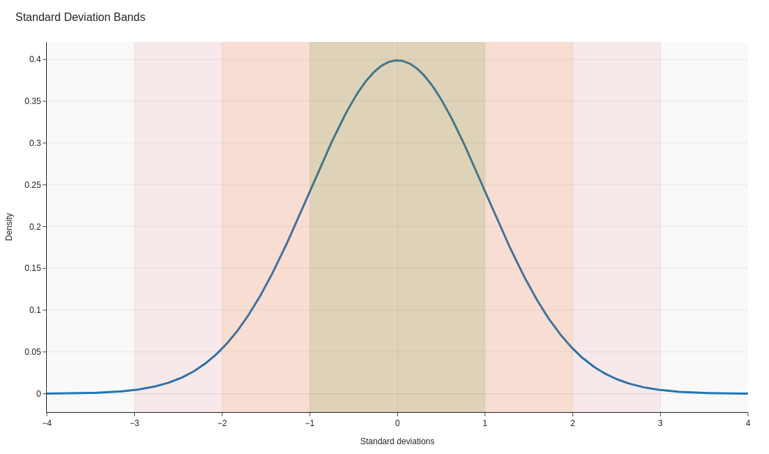 Normal curve with standard deviation bands