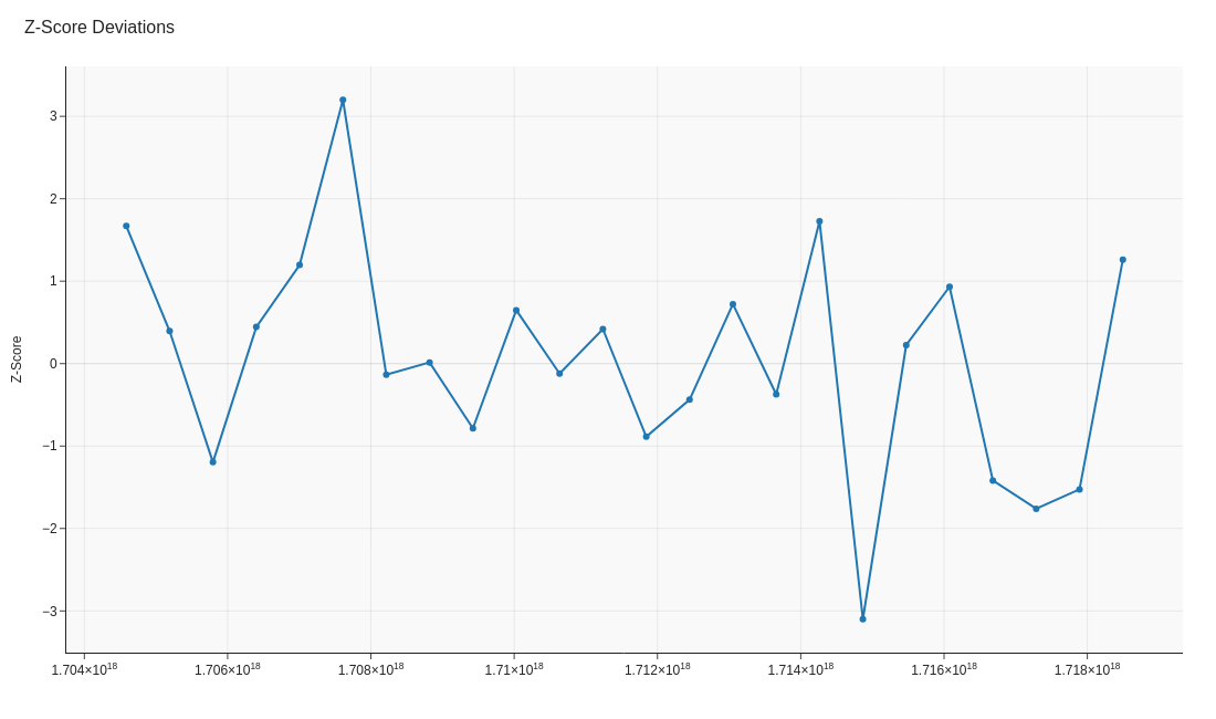 Line chart with z score thresholds