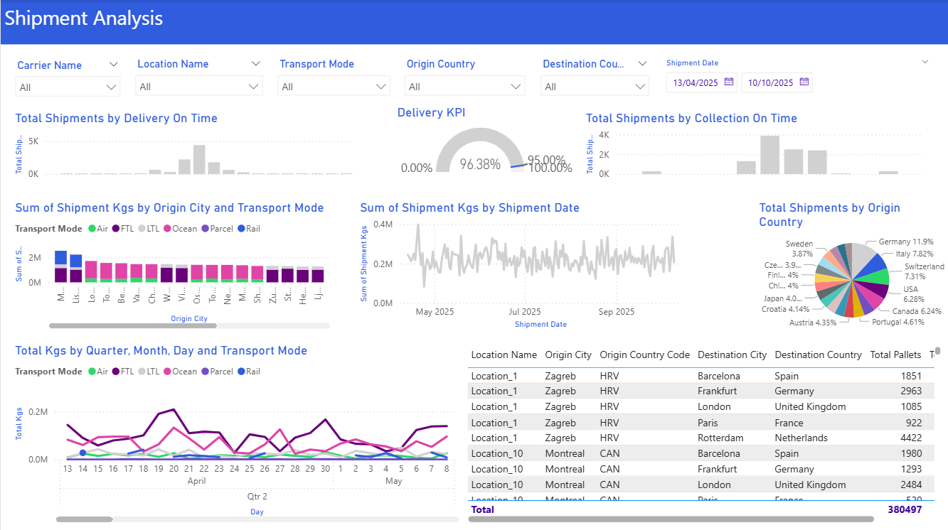 Report with too much noise